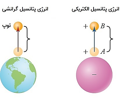 پتانسیل گرانشی و پتانسیل الکتریکی