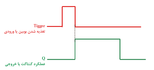 دیاگرام زمانی تایمر after pulse